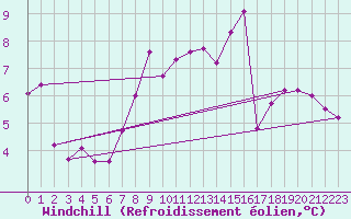 Courbe du refroidissement olien pour La Boissaude Rochejean (25)