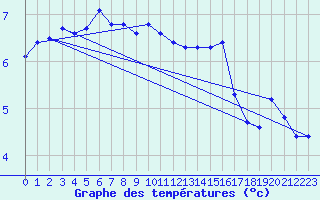 Courbe de tempratures pour Herserange (54)