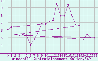 Courbe du refroidissement olien pour Capo Bellavista