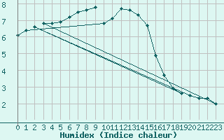 Courbe de l'humidex pour Langres (52) 