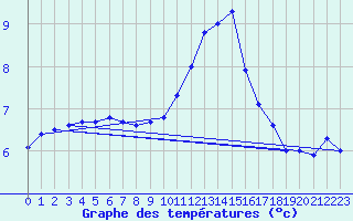 Courbe de tempratures pour Ernage (Be)
