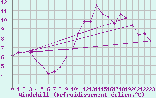 Courbe du refroidissement olien pour Saverdun (09)