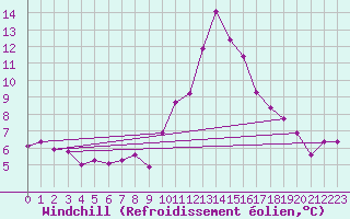 Courbe du refroidissement olien pour Saint-Vran (05)