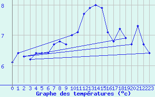 Courbe de tempratures pour Bad Lippspringe