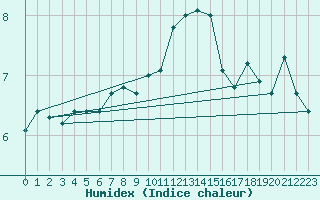 Courbe de l'humidex pour Bad Lippspringe