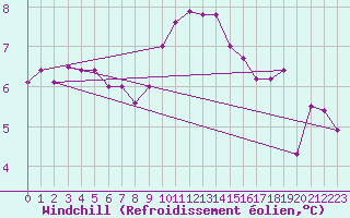 Courbe du refroidissement olien pour Naven