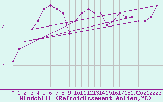 Courbe du refroidissement olien pour Bures-sur-Yvette (91)