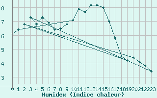 Courbe de l'humidex pour Rothamsted