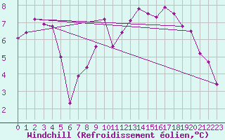Courbe du refroidissement olien pour Pec Pod Snezkou
