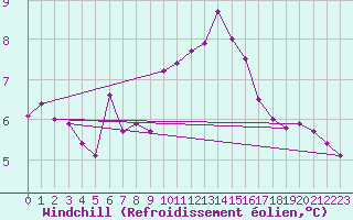 Courbe du refroidissement olien pour Jarnages (23)