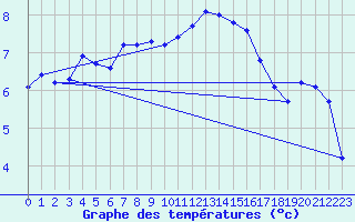 Courbe de tempratures pour Goettingen