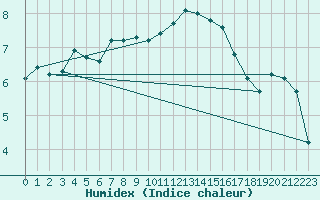 Courbe de l'humidex pour Goettingen