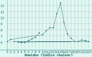 Courbe de l'humidex pour Hohwacht