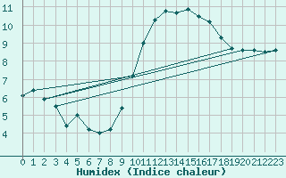 Courbe de l'humidex pour Brignogan (29)