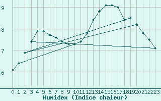 Courbe de l'humidex pour La Poblachuela (Esp)