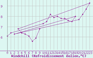 Courbe du refroidissement olien pour Boscombe Down