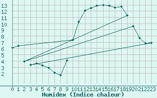 Courbe de l'humidex pour Calais / Marck (62)