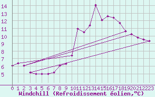 Courbe du refroidissement olien pour Tthieu (40)