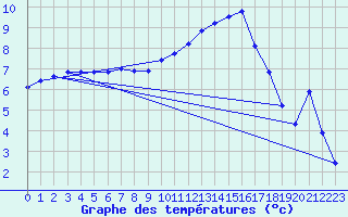 Courbe de tempratures pour Chteaudun (28)