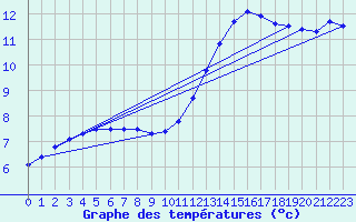 Courbe de tempratures pour Biache-Saint-Vaast (62)