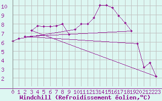 Courbe du refroidissement olien pour Mosen