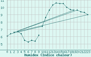 Courbe de l'humidex pour Leuchtturm Alte Weser