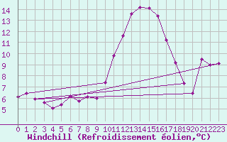 Courbe du refroidissement olien pour Ile de Groix (56)