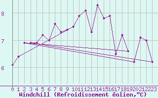 Courbe du refroidissement olien pour Muirancourt (60)