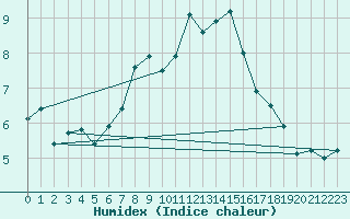 Courbe de l'humidex pour Rax / Seilbahn-Bergstat