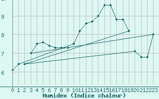 Courbe de l'humidex pour Laval (53)