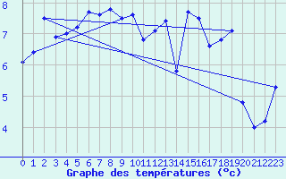 Courbe de tempratures pour Setsa