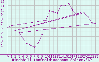 Courbe du refroidissement olien pour Mouilleron-le-Captif (85)