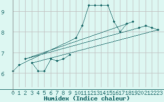 Courbe de l'humidex pour Aix-la-Chapelle (All)