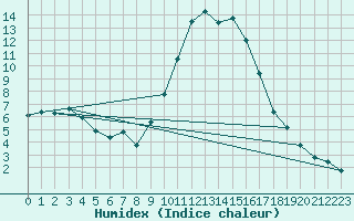 Courbe de l'humidex pour Brugge (Be)