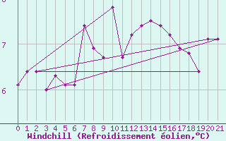 Courbe du refroidissement olien pour Portoroz / Secovlje