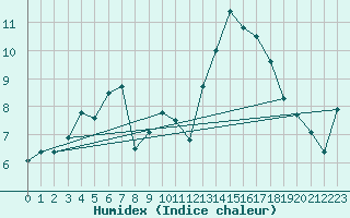 Courbe de l'humidex pour Warburg