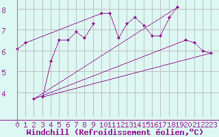 Courbe du refroidissement olien pour Cabestany (66)