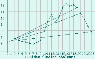Courbe de l'humidex pour Sainte-Genevive-des-Bois (91)