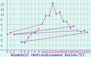 Courbe du refroidissement olien pour Skamdal