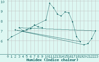 Courbe de l'humidex pour Plymouth (UK)