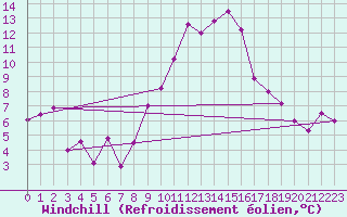 Courbe du refroidissement olien pour Lyon - Bron (69)