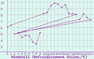 Courbe du refroidissement olien pour Als (30)