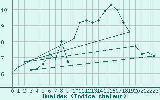 Courbe de l'humidex pour Stavoren Aws