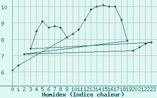 Courbe de l'humidex pour Ciudad Real (Esp)