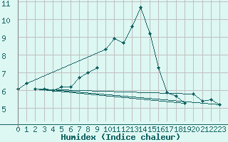 Courbe de l'humidex pour Humain (Be)