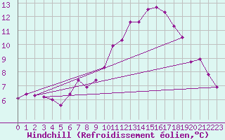 Courbe du refroidissement olien pour Rnenberg