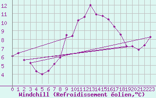 Courbe du refroidissement olien pour Gumpoldskirchen