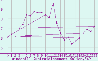 Courbe du refroidissement olien pour Coleshill