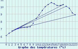 Courbe de tempratures pour Izegem (Be)