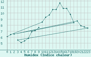 Courbe de l'humidex pour Kremsmuenster